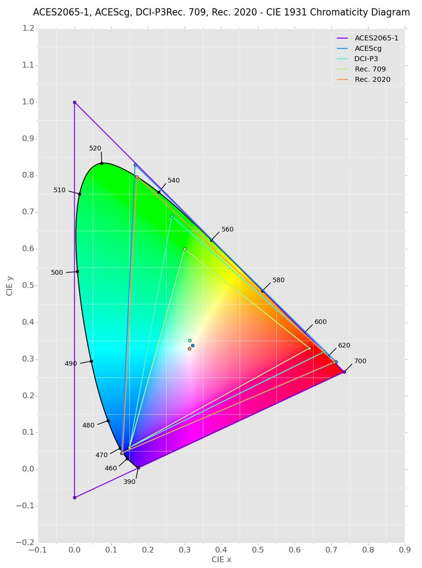 Q100328：什么是色彩空间？ – Foundry